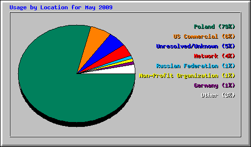 Usage by Location for May 2009