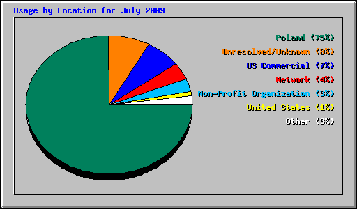 Usage by Location for July 2009