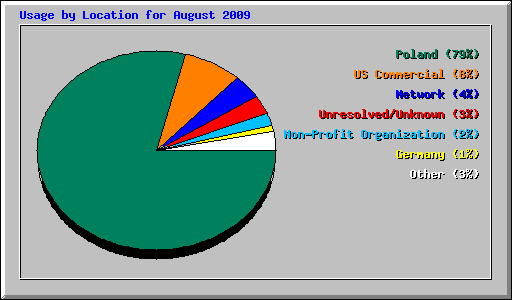 Usage by Location for August 2009