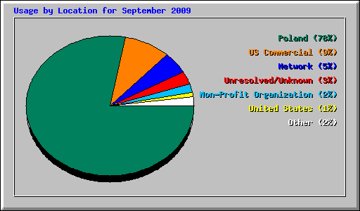 Usage by Location for September 2009