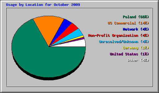 Usage by Location for October 2009