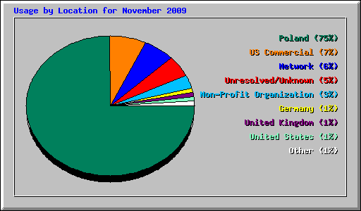 Usage by Location for November 2009