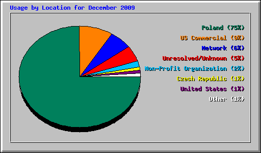 Usage by Location for December 2009