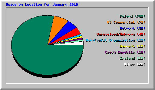 Usage by Location for January 2010