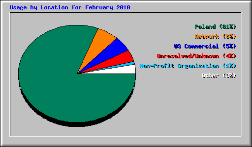 Usage by Location for February 2010