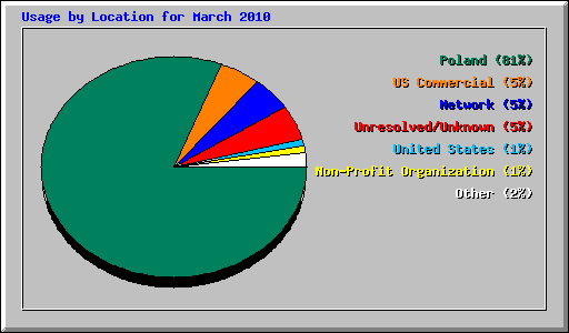 Usage by Location for March 2010