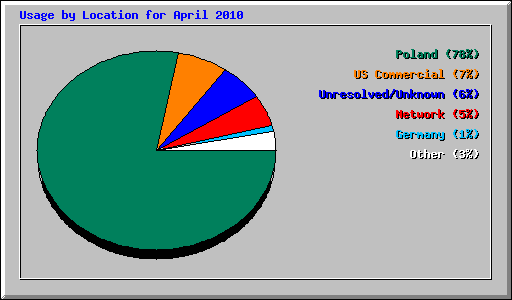 Usage by Location for April 2010