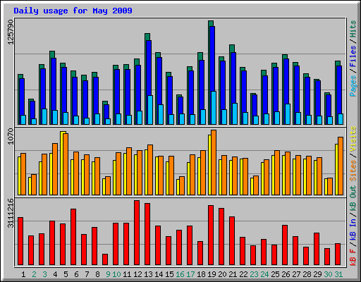 Daily usage for May 2009