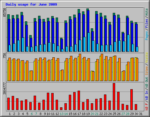 Daily usage for June 2009