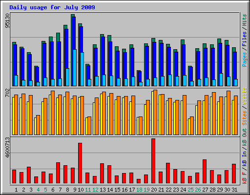 Daily usage for July 2009