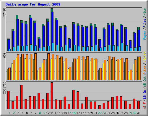 Daily usage for August 2009