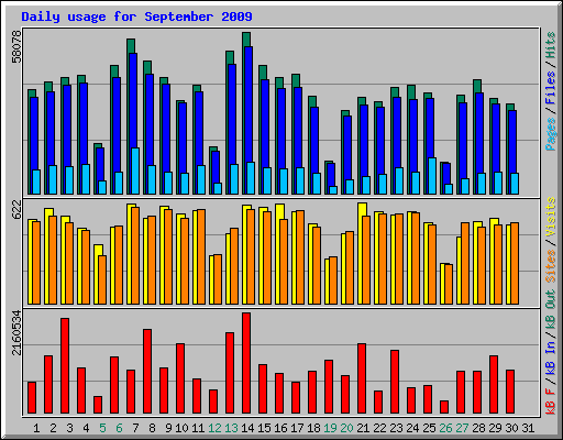 Daily usage for September 2009