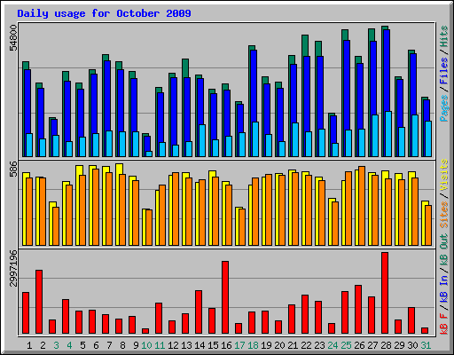 Daily usage for October 2009