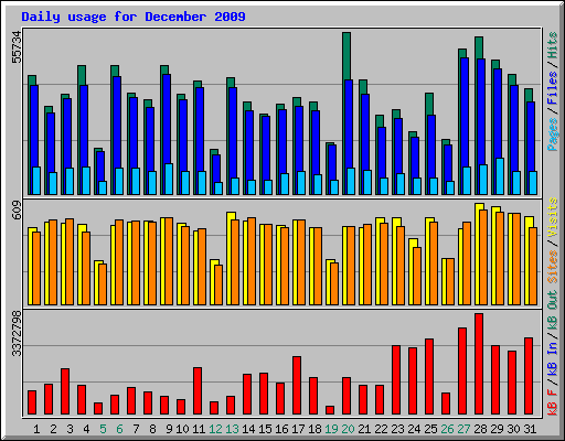 Daily usage for December 2009