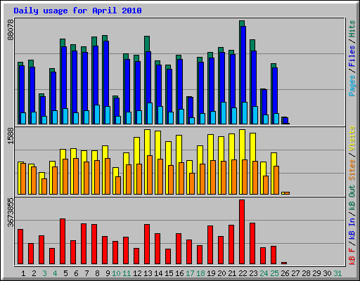 Daily usage for April 2010