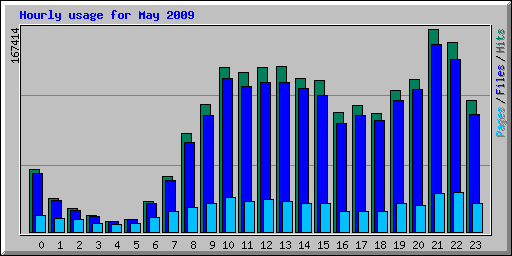 Hourly usage for May 2009