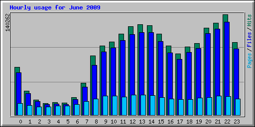 Hourly usage for June 2009