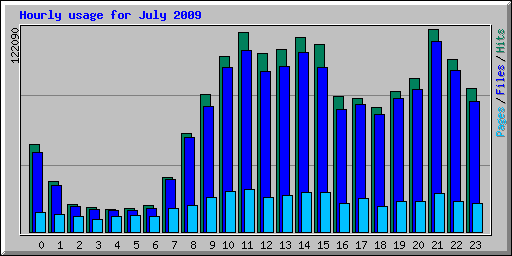 Hourly usage for July 2009