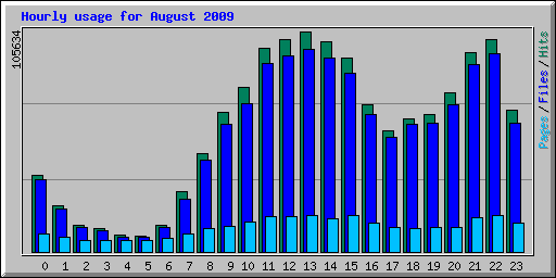 Hourly usage for August 2009