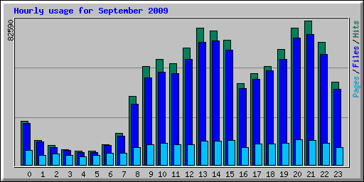 Hourly usage for September 2009