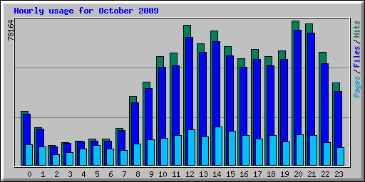 Hourly usage for October 2009