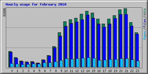 Hourly usage for February 2010