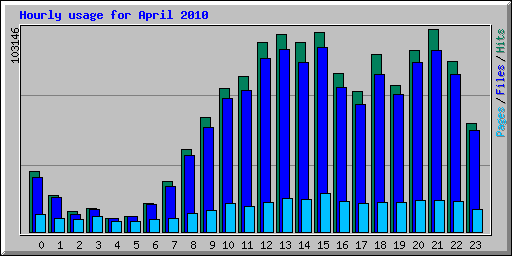 Hourly usage for April 2010