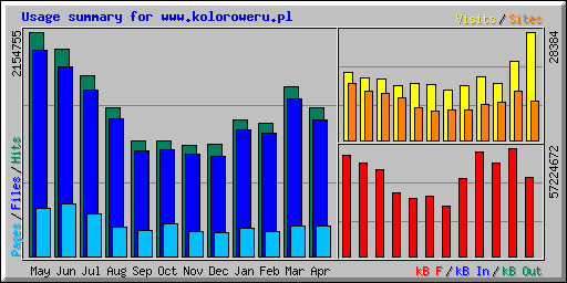 Usage summary for www.koloroweru.pl